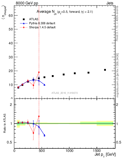 Plot of j.nch.mean-vs-j.pt in 8000 GeV pp collisions
