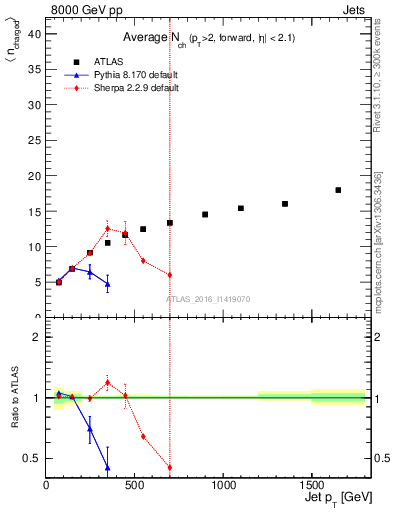 Plot of j.nch.mean-vs-j.pt in 8000 GeV pp collisions