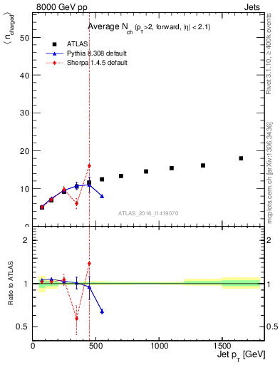 Plot of j.nch.mean-vs-j.pt in 8000 GeV pp collisions