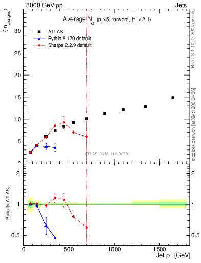 Plot of j.nch.mean-vs-j.pt in 8000 GeV pp collisions