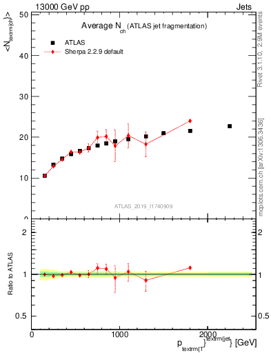 Plot of j.nch.mean-vs-j.pt in 13000 GeV pp collisions