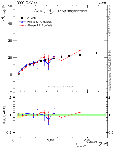 Plot of j.nch.mean-vs-j.pt in 13000 GeV pp collisions