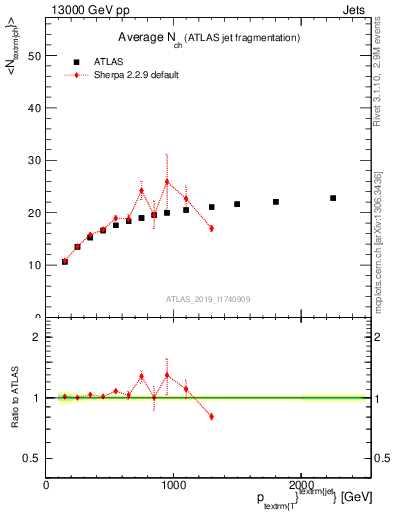 Plot of j.nch.mean-vs-j.pt in 13000 GeV pp collisions