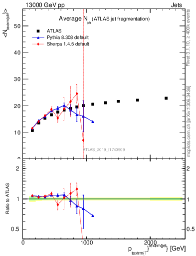 Plot of j.nch.mean-vs-j.pt in 13000 GeV pp collisions