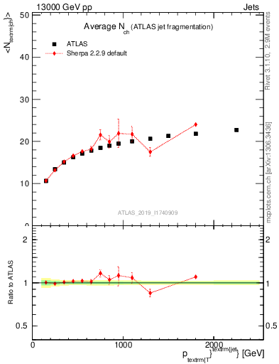 Plot of j.nch.mean-vs-j.pt in 13000 GeV pp collisions