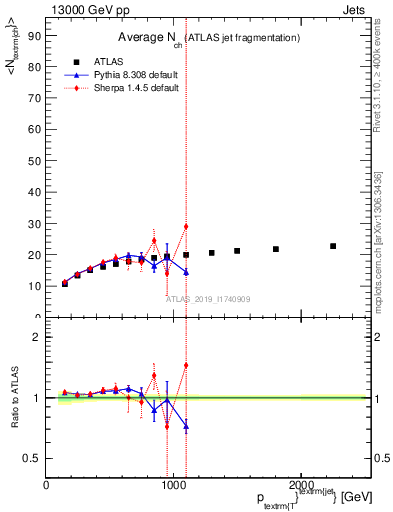 Plot of j.nch.mean-vs-j.pt in 13000 GeV pp collisions
