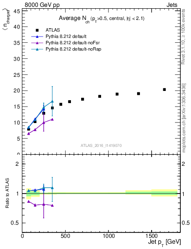 Plot of j.nch.mean-vs-j.pt in 8000 GeV pp collisions