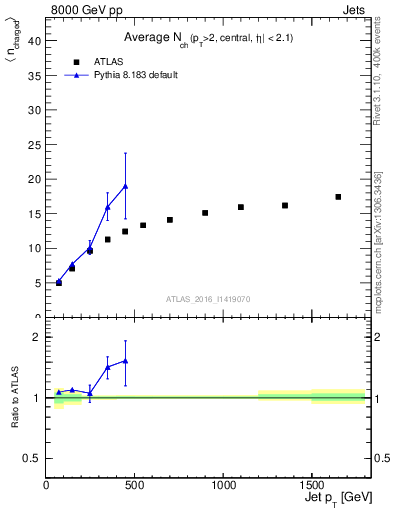 Plot of j.nch.mean-vs-j.pt in 8000 GeV pp collisions