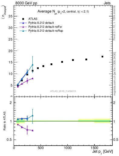 Plot of j.nch.mean-vs-j.pt in 8000 GeV pp collisions