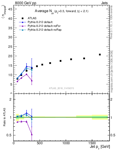 Plot of j.nch.mean-vs-j.pt in 8000 GeV pp collisions