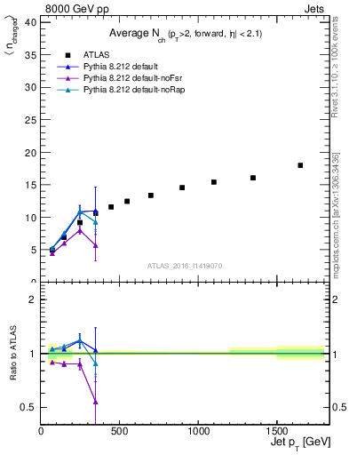 Plot of j.nch.mean-vs-j.pt in 8000 GeV pp collisions