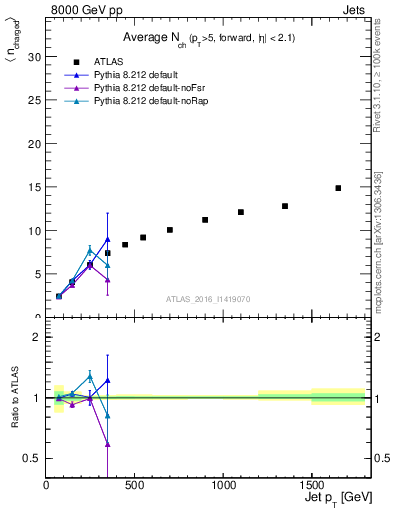 Plot of j.nch.mean-vs-j.pt in 8000 GeV pp collisions