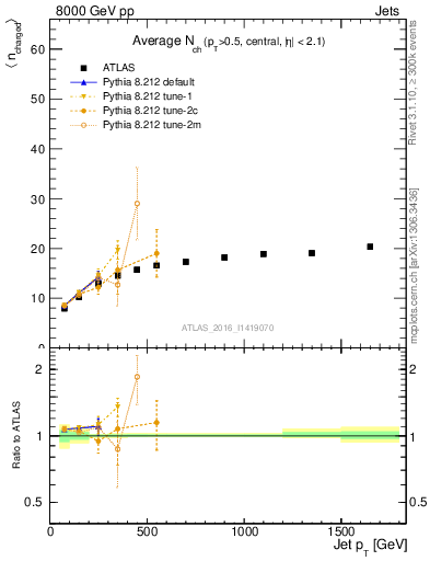 Plot of j.nch.mean-vs-j.pt in 8000 GeV pp collisions