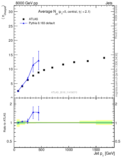 Plot of j.nch.mean-vs-j.pt in 8000 GeV pp collisions