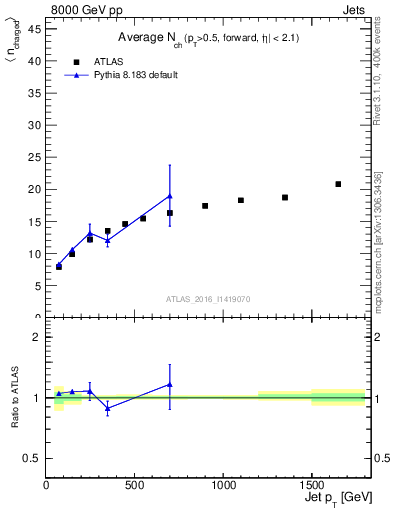 Plot of j.nch.mean-vs-j.pt in 8000 GeV pp collisions