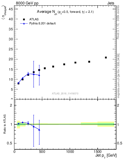 Plot of j.nch.mean-vs-j.pt in 8000 GeV pp collisions