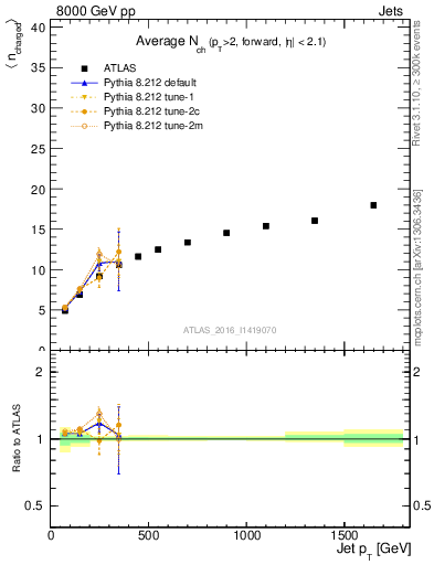 Plot of j.nch.mean-vs-j.pt in 8000 GeV pp collisions