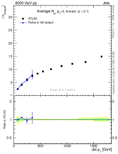 Plot of j.nch.mean-vs-j.pt in 8000 GeV pp collisions