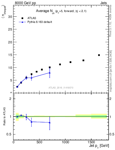 Plot of j.nch.mean-vs-j.pt in 8000 GeV pp collisions