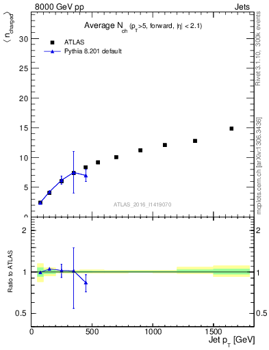 Plot of j.nch.mean-vs-j.pt in 8000 GeV pp collisions