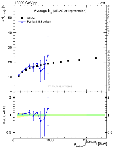 Plot of j.nch.mean-vs-j.pt in 13000 GeV pp collisions