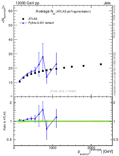 Plot of j.nch.mean-vs-j.pt in 13000 GeV pp collisions