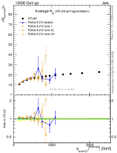 Plot of j.nch.mean-vs-j.pt in 13000 GeV pp collisions