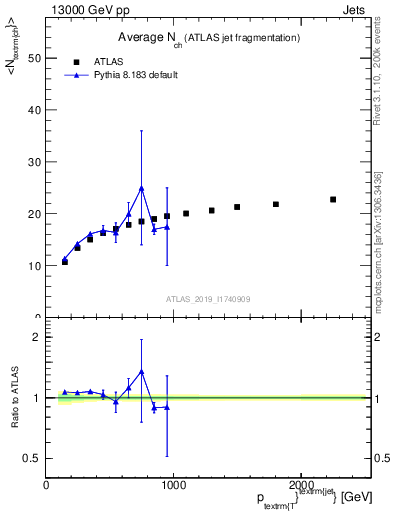 Plot of j.nch.mean-vs-j.pt in 13000 GeV pp collisions