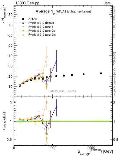 Plot of j.nch.mean-vs-j.pt in 13000 GeV pp collisions