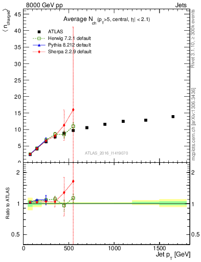 Plot of j.nch.mean-vs-j.pt in 8000 GeV pp collisions