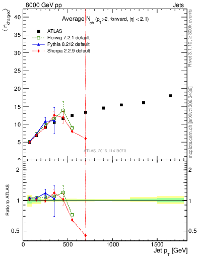 Plot of j.nch.mean-vs-j.pt in 8000 GeV pp collisions