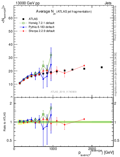 Plot of j.nch.mean-vs-j.pt in 13000 GeV pp collisions