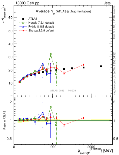 Plot of j.nch.mean-vs-j.pt in 13000 GeV pp collisions