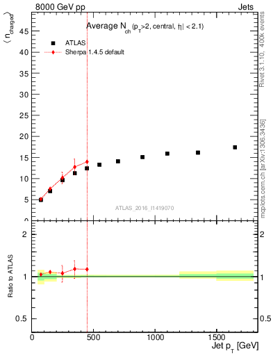 Plot of j.nch.mean-vs-j.pt in 8000 GeV pp collisions