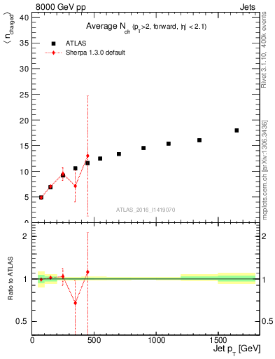 Plot of j.nch.mean-vs-j.pt in 8000 GeV pp collisions