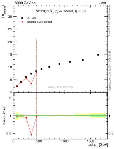Plot of j.nch.mean-vs-j.pt in 8000 GeV pp collisions