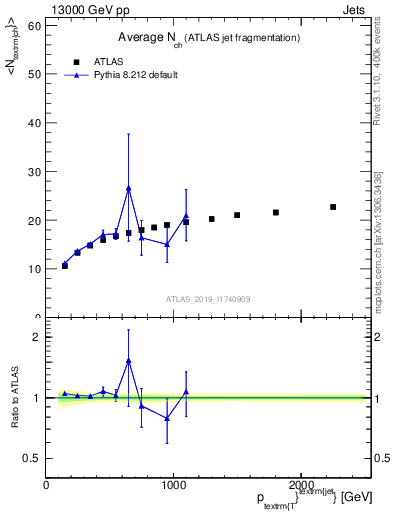 Plot of j.nch.mean-vs-j.pt in 13000 GeV pp collisions