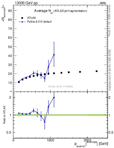 Plot of j.nch.mean-vs-j.pt in 13000 GeV pp collisions