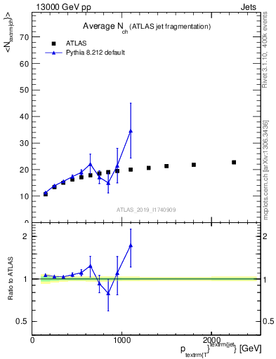 Plot of j.nch.mean-vs-j.pt in 13000 GeV pp collisions
