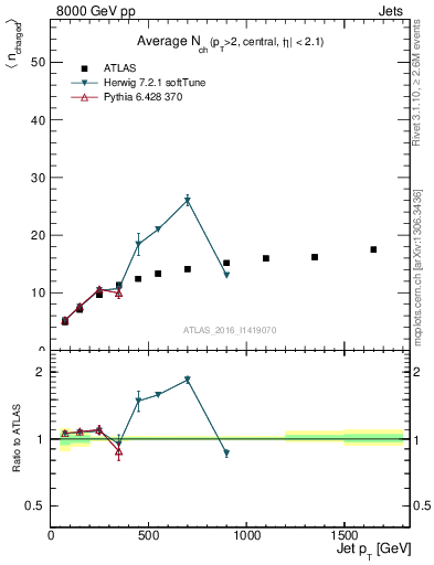 Plot of j.nch.mean-vs-j.pt in 8000 GeV pp collisions