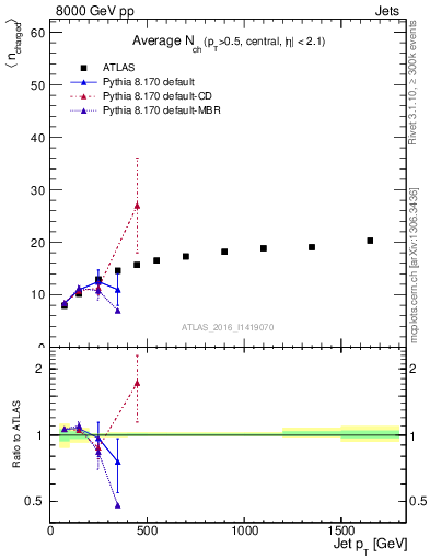 Plot of j.nch.mean-vs-j.pt in 8000 GeV pp collisions