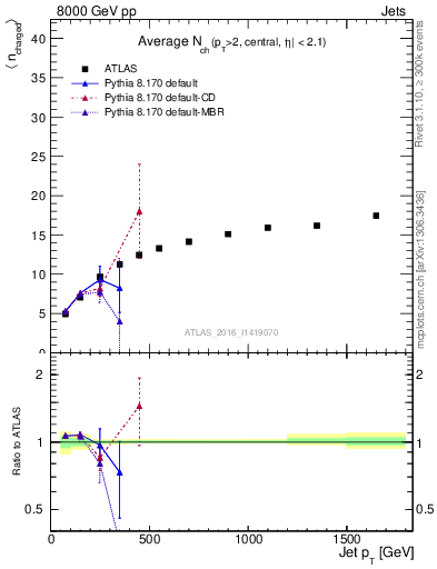 Plot of j.nch.mean-vs-j.pt in 8000 GeV pp collisions