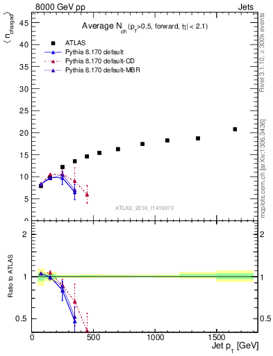 Plot of j.nch.mean-vs-j.pt in 8000 GeV pp collisions