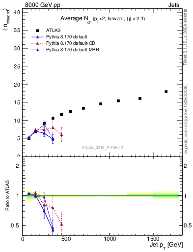 Plot of j.nch.mean-vs-j.pt in 8000 GeV pp collisions