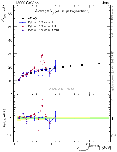 Plot of j.nch.mean-vs-j.pt in 13000 GeV pp collisions