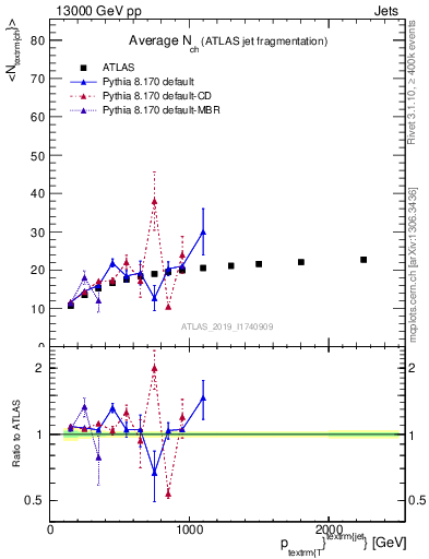 Plot of j.nch.mean-vs-j.pt in 13000 GeV pp collisions
