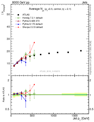 Plot of j.nch.mean-vs-j.pt in 8000 GeV pp collisions