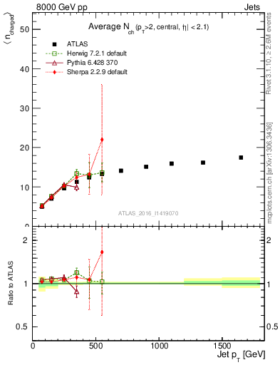 Plot of j.nch.mean-vs-j.pt in 8000 GeV pp collisions