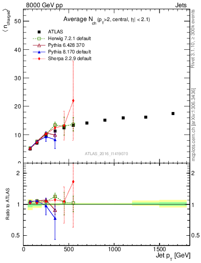Plot of j.nch.mean-vs-j.pt in 8000 GeV pp collisions