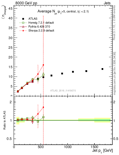 Plot of j.nch.mean-vs-j.pt in 8000 GeV pp collisions